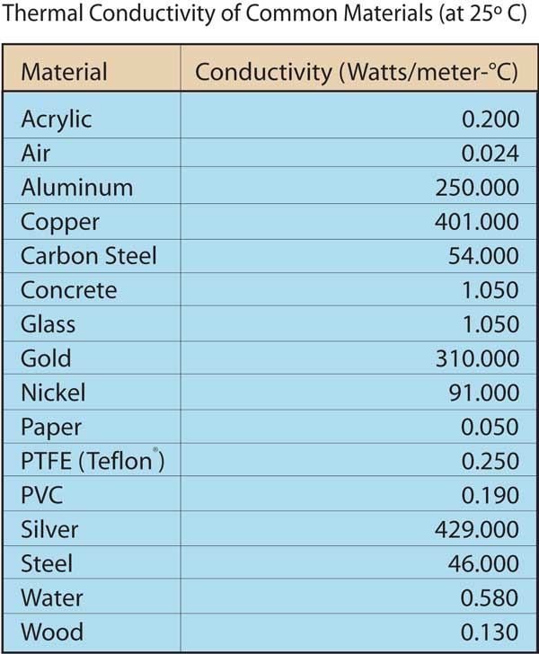 Image result for conductive materials list